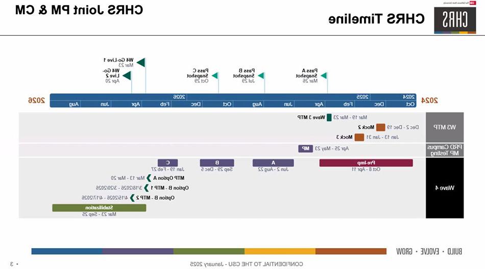 CHRS Timeline